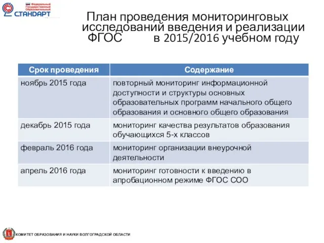 План проведения мониторинговых исследований введения и реализации ФГОС в 2015/2016 учебном году