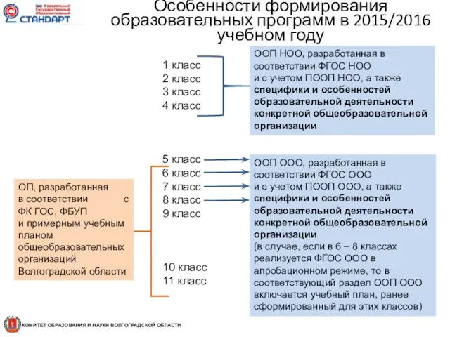 Особенности формирования образовательных программ в 2015/2016 учебном году ООП НОО, разработанная