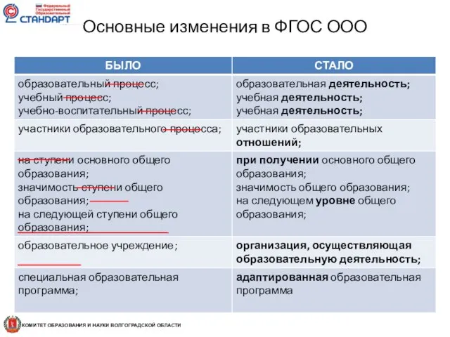 Основные изменения в ФГОС ООО