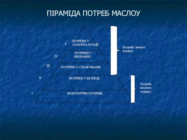 ПІРАМІДА ПОТРЕБ МАСЛОУ