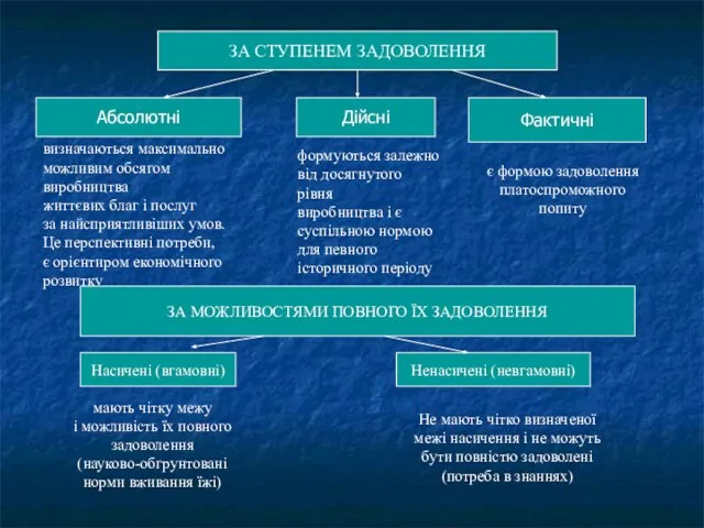 Абсолютні Абсолютні Дійсні Фактичні визначаються максимально можливим обсягом виробництва життєвих благ