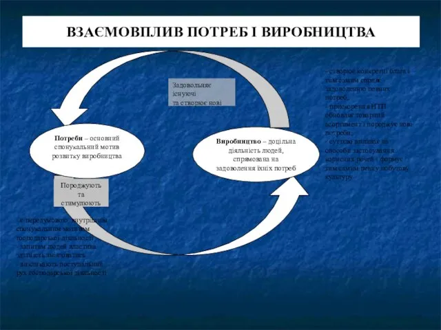 ВЗАЄМОВПЛИВ ПОТРЕБ І ВИРОБНИЦТВА Виробництво – доцільна діяльність людей, спрямована на