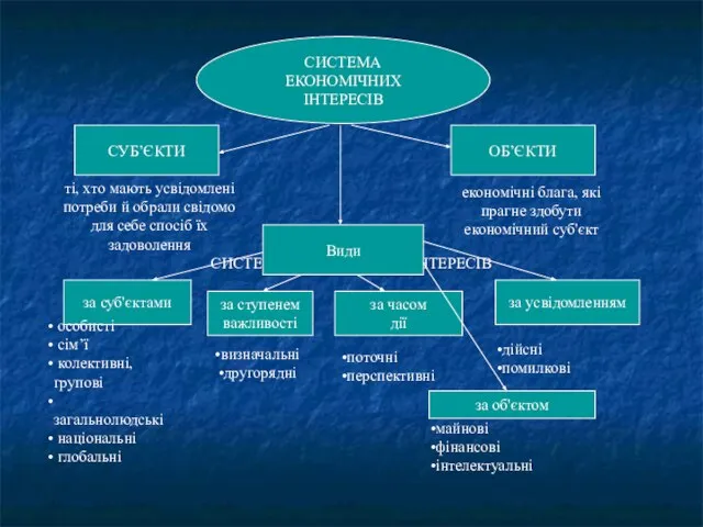 СИСТЕМА ЕКОНОМІЧНИХ ІНТЕРЕСІВ СИСТЕМА ЕКОНОМІЧНИХ ІНТЕРЕСІВ СУБ’ЄКТИ ОБ’ЄКТИ ті, хто мають