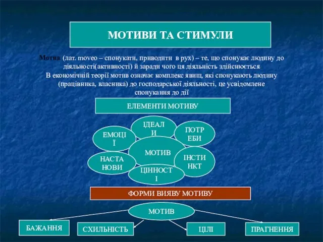 МОТИВИ ТА СТИМУЛИ МОТИВИ ТА СТИМУЛИ Мотив (лат. moveo – спонукати,