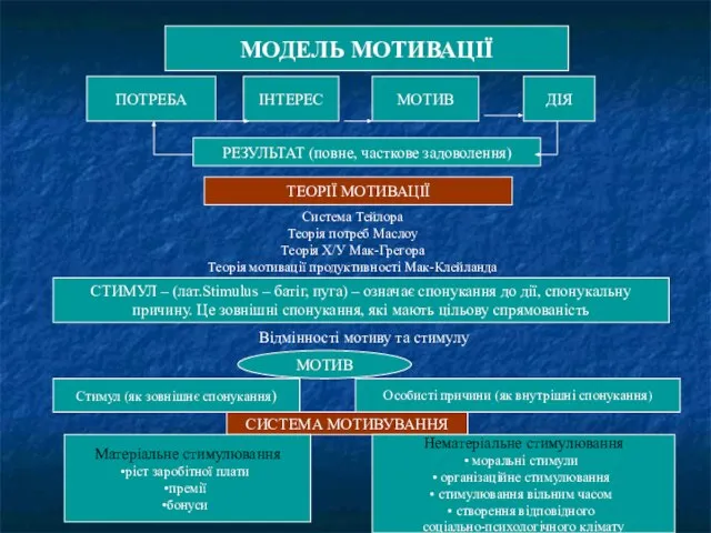 МОДЕЛЬ МОТИВАЦІЇ МОДЕЛЬ МОТИВАЦІЇ ПОТРЕБА ІНТЕРЕС МОТИВ ДІЯ РЕЗУЛЬТАТ (повне, часткове