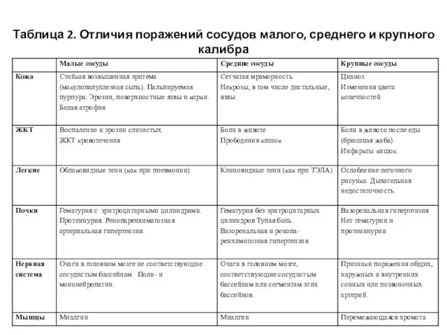 Таблица 2. Отличия поражений сосудов малого, среднего и крупного калибра