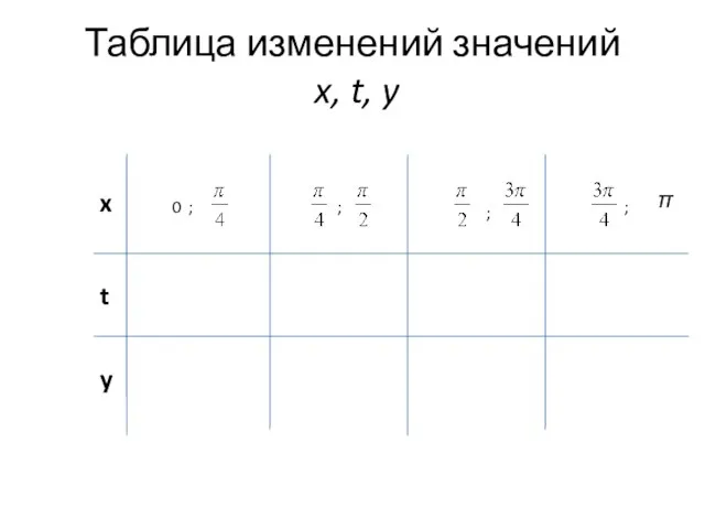 Таблица изменений значений x, t, y x t y π 0 ; ; ; ;