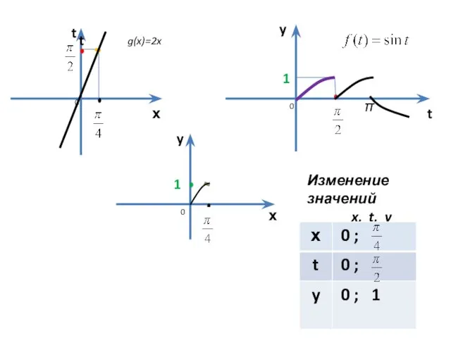 х t х y y t g(x)=2x π 1 0 0