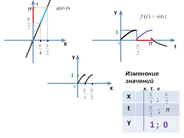 х t х y y g(x)=2x π t 1 0 0