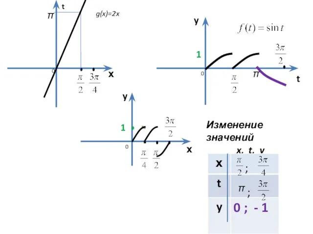 х t х y y g(x)=2x π t 1 0 0