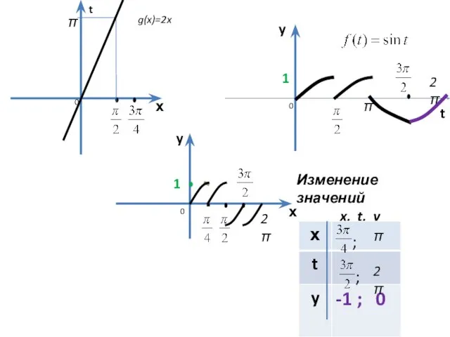 х t х y y g(x)=2x π t 1 0 0