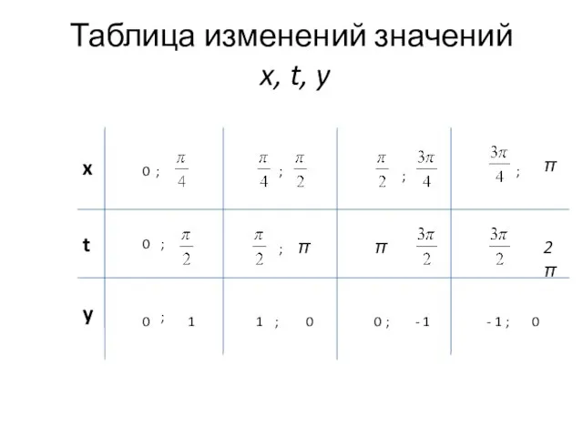 Таблица изменений значений x, t, y x t y π 0