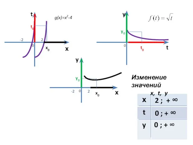 х t х y y t 2 g(x)=x2-4 -2 x0 t0