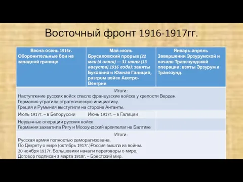 Восточный фронт 1916-1917гг.