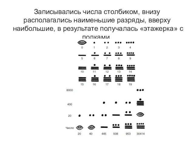 Записывались числа столбиком, внизу располагались наименьшие разряды, вверху наибольшие, в результате получалась «этажерка» с полками.