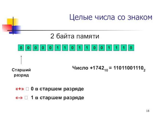 Целые числа со знаком 2 байта памяти Старший разряд Число +174210