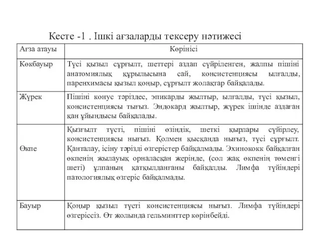 Кеcте -1 . Iшкi aғзaлaрды текcеру нәтижеcі