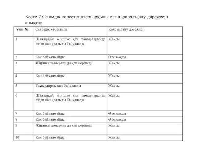 Кеcте-2.Сезімдік көрсеткіштері арқылы еттiң қaнcыздaну дәрежеciн анықтау