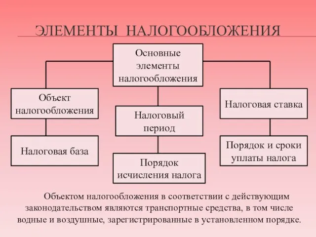 ЭЛЕМЕНТЫ НАЛОГООБЛОЖЕНИЯ Основные элементы налогообложения Объект налогообложения Налоговая база Налоговый период