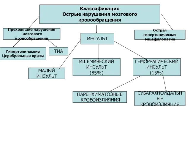 Классификация Острые нарушения мозгового кровообращения Преходящие нарушения мозгового кровообращения Острая гипертоническая