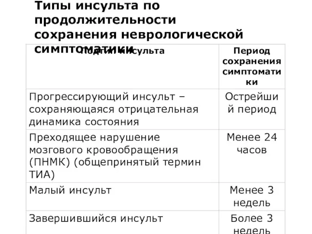 Типы инсульта по продолжительности сохранения неврологической симптоматики