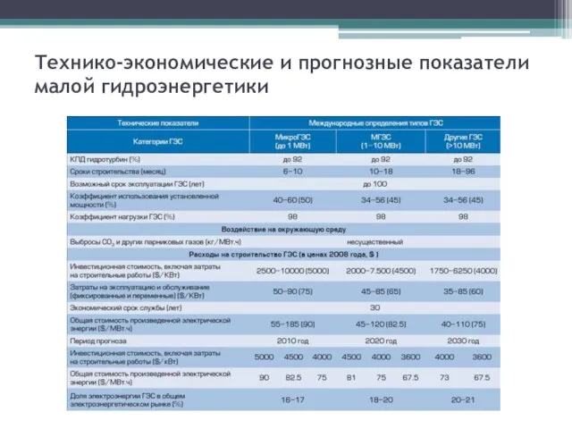 Технико-экономические и прогнозные показатели малой гидроэнергетики