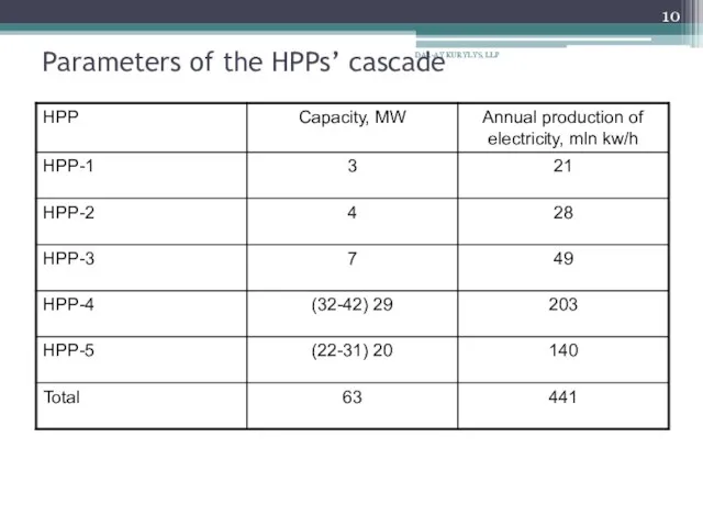 DAR-AY KURYLYS, LLP Parameters of the HPPs’ cascade