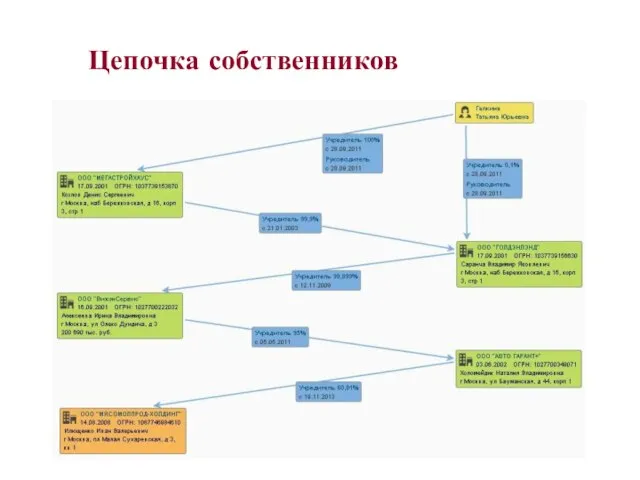 Цепочка собственников