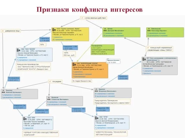 Признаки конфликта интересов