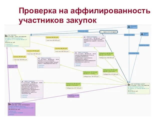 Проверка на аффилированность участников закупок