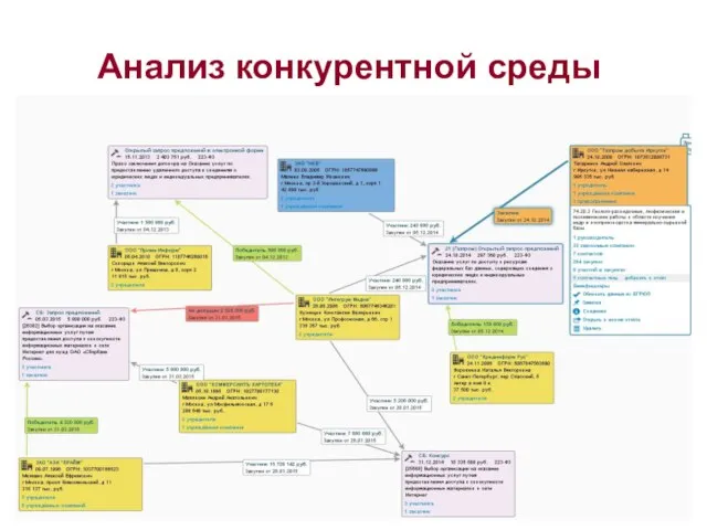 Анализ конкурентной среды