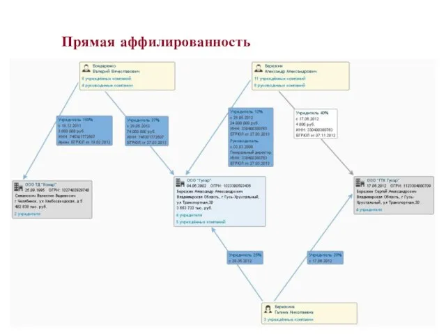 Прямая аффилированность