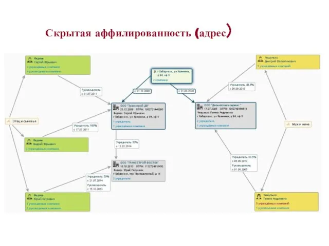 Скрытая аффилированность (адрес)