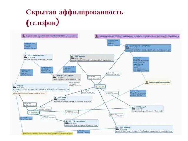 Скрытая аффилированность (телефон)