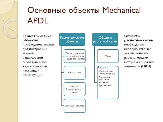 Основные объекты Mechanical APDL Геометрические объекты необходимы только для построения модели,