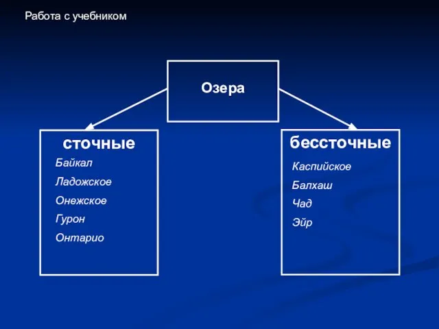 Озера бессточные Работа с учебником Байкал Ладожское Онежское Гурон Онтарио Каспийское Балхаш Чад Эйр сточные