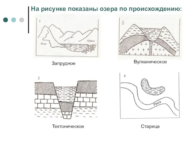 На рисунке показаны озера по происхождению: Запрудное Вулканическое Тектоническое Старица