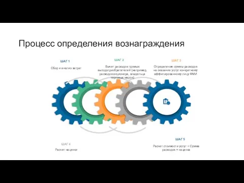 Процесс определения вознаграждения