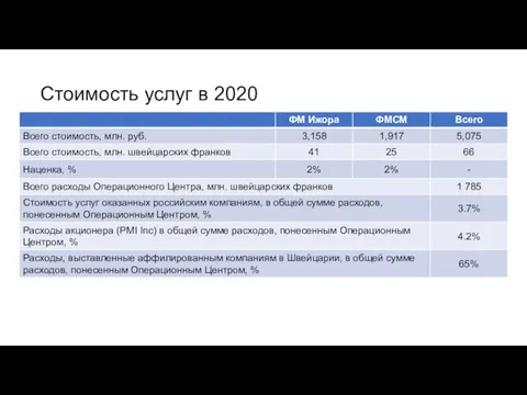 Стоимость услуг в 2020