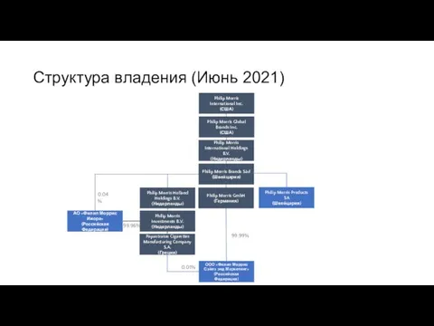 Структура владения (Июнь 2021)