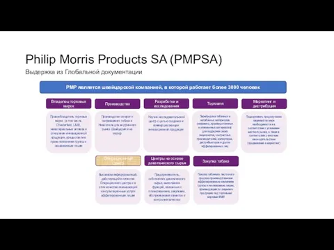 Philip Morris Products SA (PMPSA) PMP является швейцарской компанией, в которой