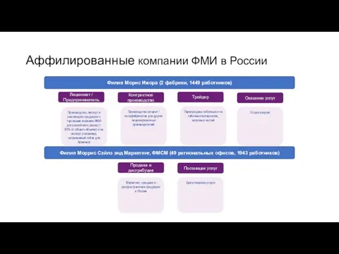 Аффилированные компании ФМИ в России Филип Морис Ижора (2 фабрики, 1449