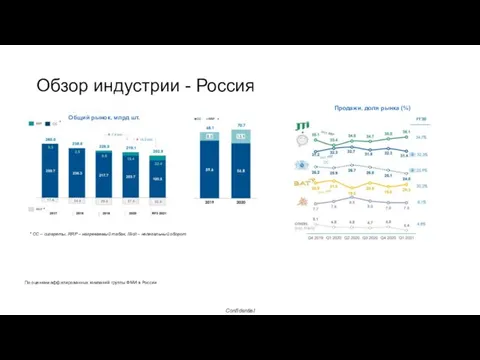 Обзор индустрии - Россия Confidential Общий рынок, млрд шт. * СС