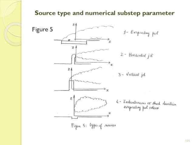 Source type and numerical substep parameter Figure 5