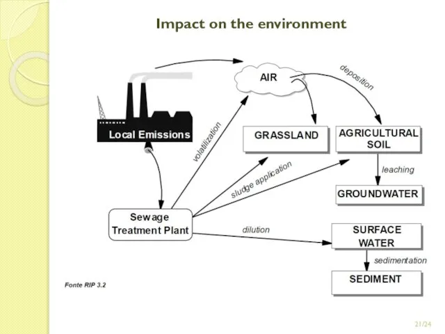 /24 Impact on the environment