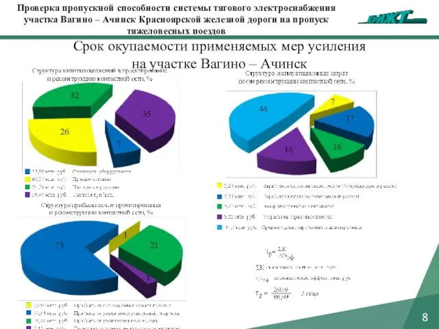 8 Срок окупаемости применяемых мер усиления на участке Вагино – Ачинск