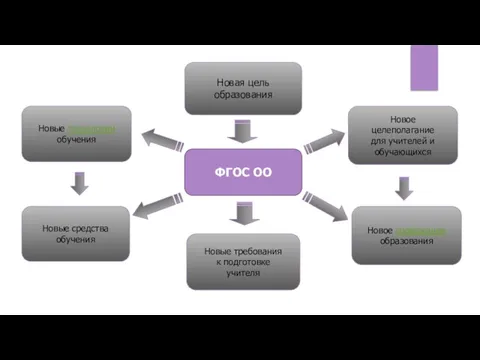 ФГОС ОО Новая цель образования Новые средства обучения Новое содержание образования