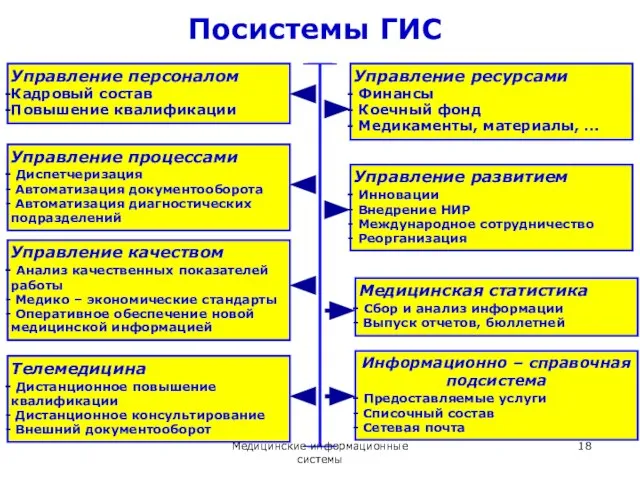 Посистемы ГИС Управление персоналом Кадровый состав Повышение квалификации Управление процессами Диспетчеризация