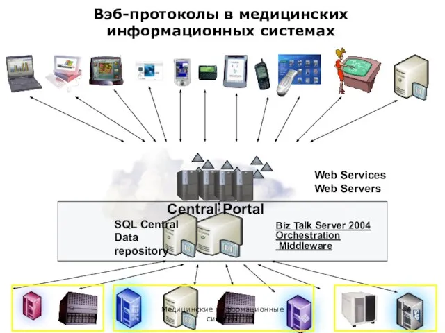 Вэб-протоколы в медицинских информационных системах Web Services Web Servers Biz Talk