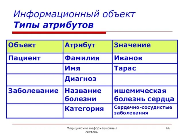 Медицинские информационные системы Информационный объект Типы атрибутов